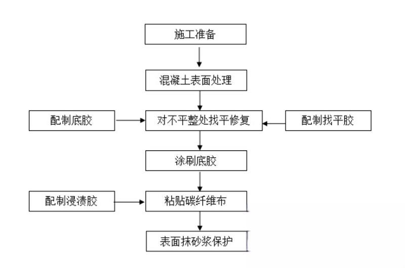平和碳纤维加固的优势以及使用方法